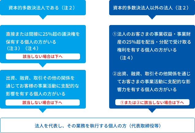 「基本的多数決法人である（注1）→直接または間接に25%超の議決権を保有する個人の方がいる（該当しない場合は次へ）→出資、融資、取引その他の関係を通じてお客様の事業活動に支配的な影響を有する個人の方がいる（該当しない場合は次へ）→法人を代表し、その業務を執行する個人の方（代表取締役等）」「資本的多数決法人以外の法人（注1）→①法人のお客さまの事業収益・事業財産の25%超を配当・分配で受け取る権利を有する個人の方がいる②出資、融資、取引その他関係を通じてお客さまの事業活動に支配的な影響力を有する個人の方がいる（①または②に該当しない場合は次へ）→法人を代表し、その業務を執行する個人の方（代表取締役等）」