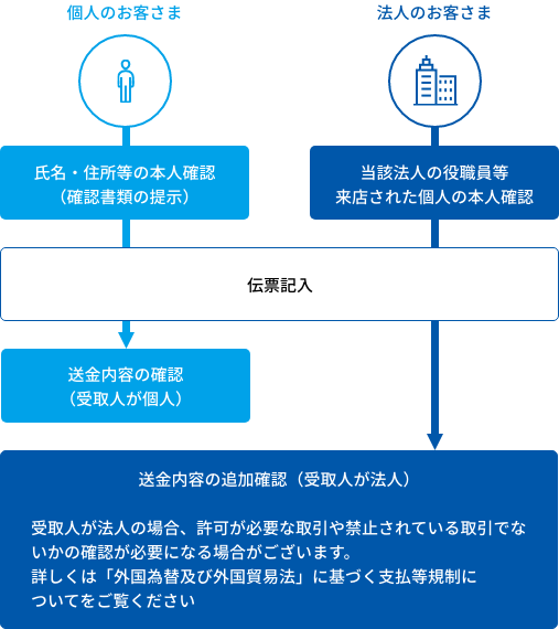 個人のお客さまの流れ①氏名・住所等の本人確認
							（確認書類の提示）②伝票記入③送金内容の確認（受取人が個人）④送金内容の追加確認（受取人が個人）、
							法人のお客さまの流れ①当該法人の役職員等来店された個人の本人確認②伝票記入③送金内容の確認（受取人が個人）、
							（受取人が法人の場合、許可が必要な取引や禁止されている取引でないかの確認が必要になる場合がございます。詳しくは「外国為替及び外国貿易法」に基づく支払等規制についてをご覧ください）